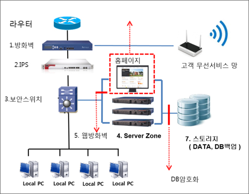 최적의 네트워크 구성 이미지